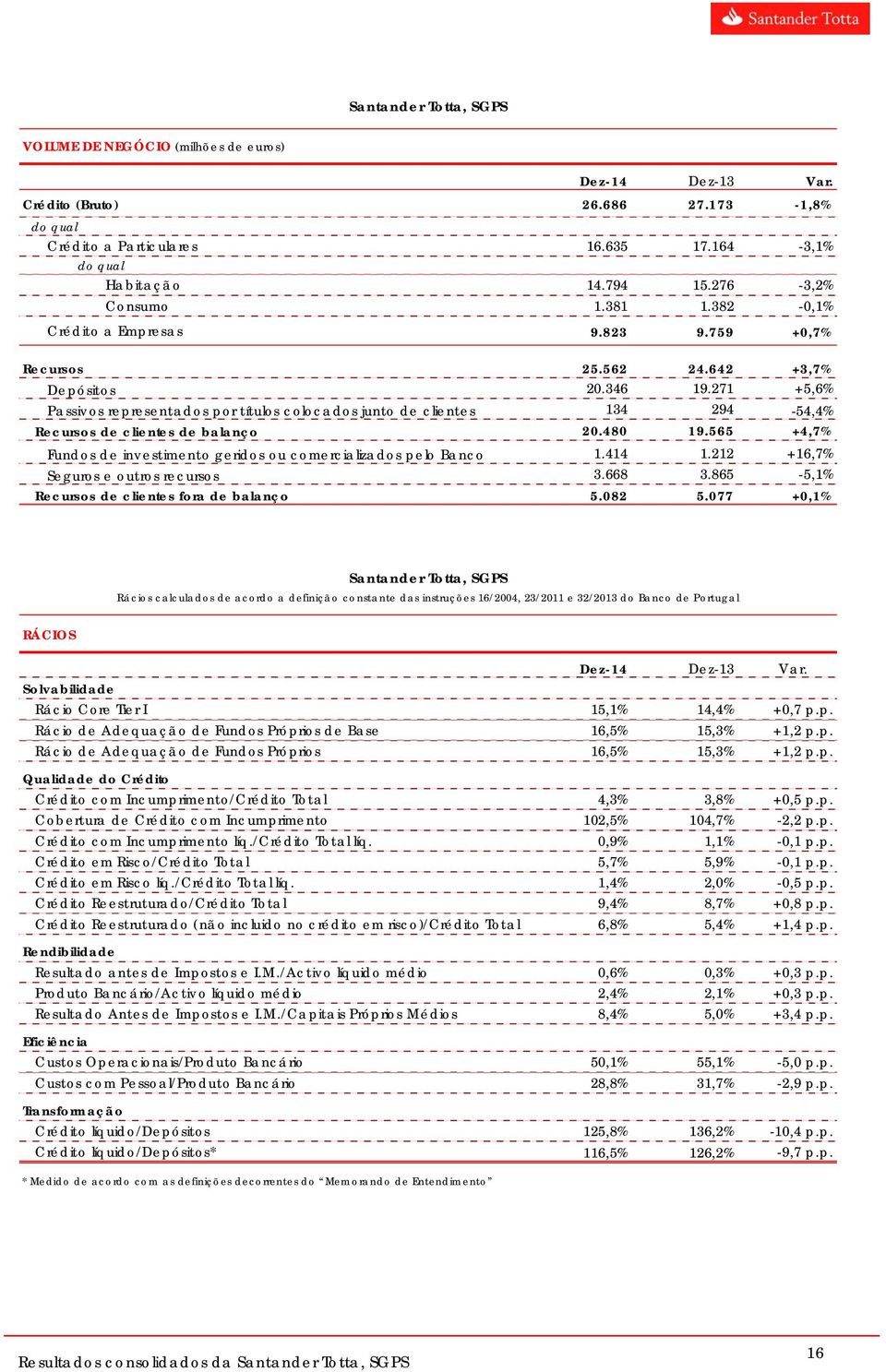 271 +5,6% Passivos representados por títulos colocados junto de clientes 134 294-54,4% Recursos de clientes de balanço 20.480 19.