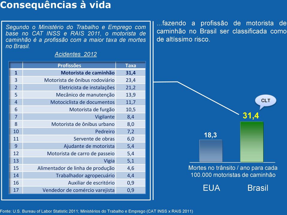 11,7 6 Motorista de furgão 10,5 7 Vigilante 8,4 8 Motorista de ônibus urbano 8,0 10 Pedreiro 7,2 11 Servente de obras 6,0 9 Ajudante de motorista 5,4 12 Motorista de carro de passeio 5,4 13 Vigia 5,1