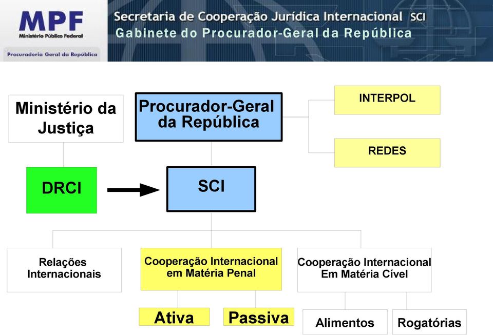 Cooperação Internacional em Matéria Penal Ativa