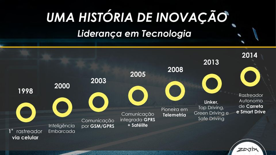 Comunicação integrada GPRS + Satélite 2008 Pioneira em Telemetria 2013