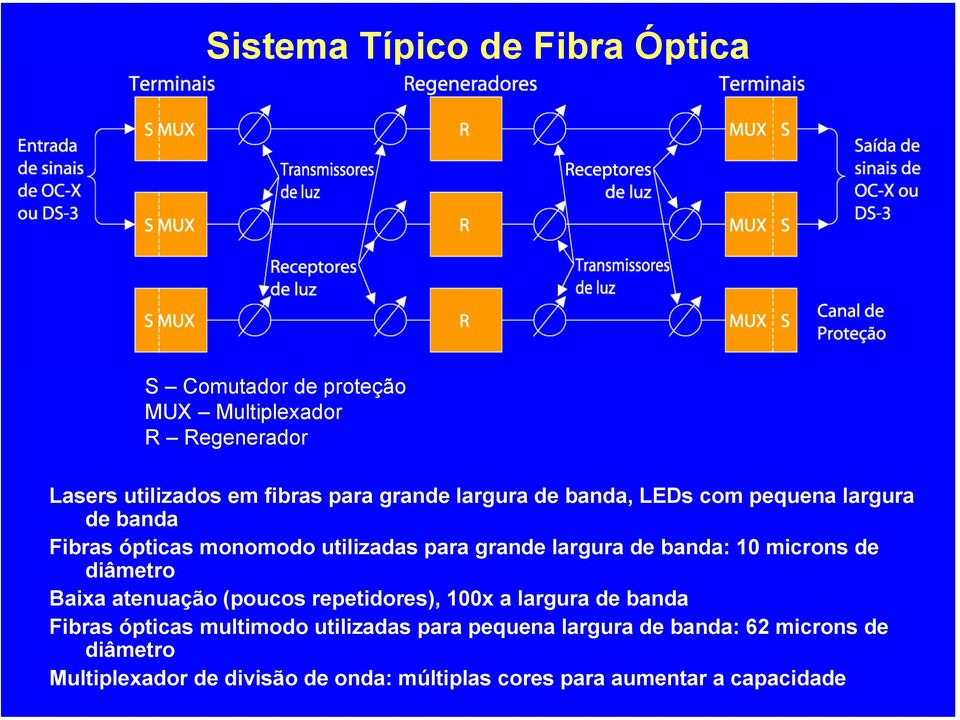 10 microns de diâmetro Baixa atenuação (poucos repetidores), 100x a largura de banda Fibras ópticas multimodo utilizadas