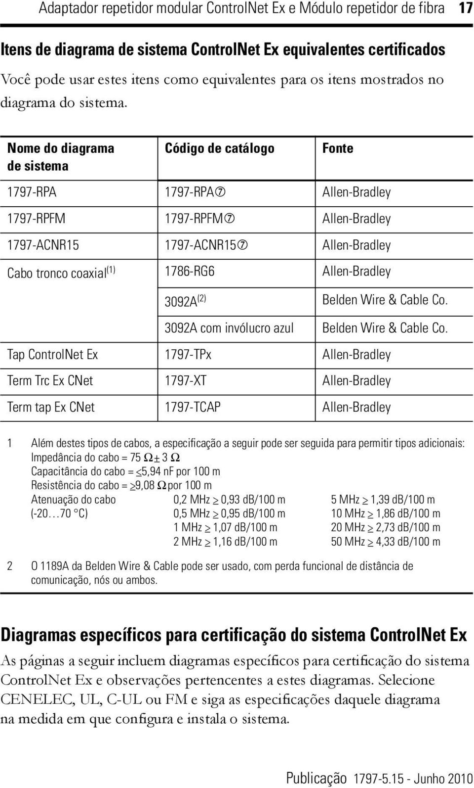 Allen-Bradley 3092A (2) 3092A com invólucro azul Belden Wire & Cable Co Belden Wire & Cable Co Tap 1797-TPx Allen-Bradley Term Trc Ex CNet 1797-XT Allen-Bradley Term tap Ex CNet 1797-TCAP