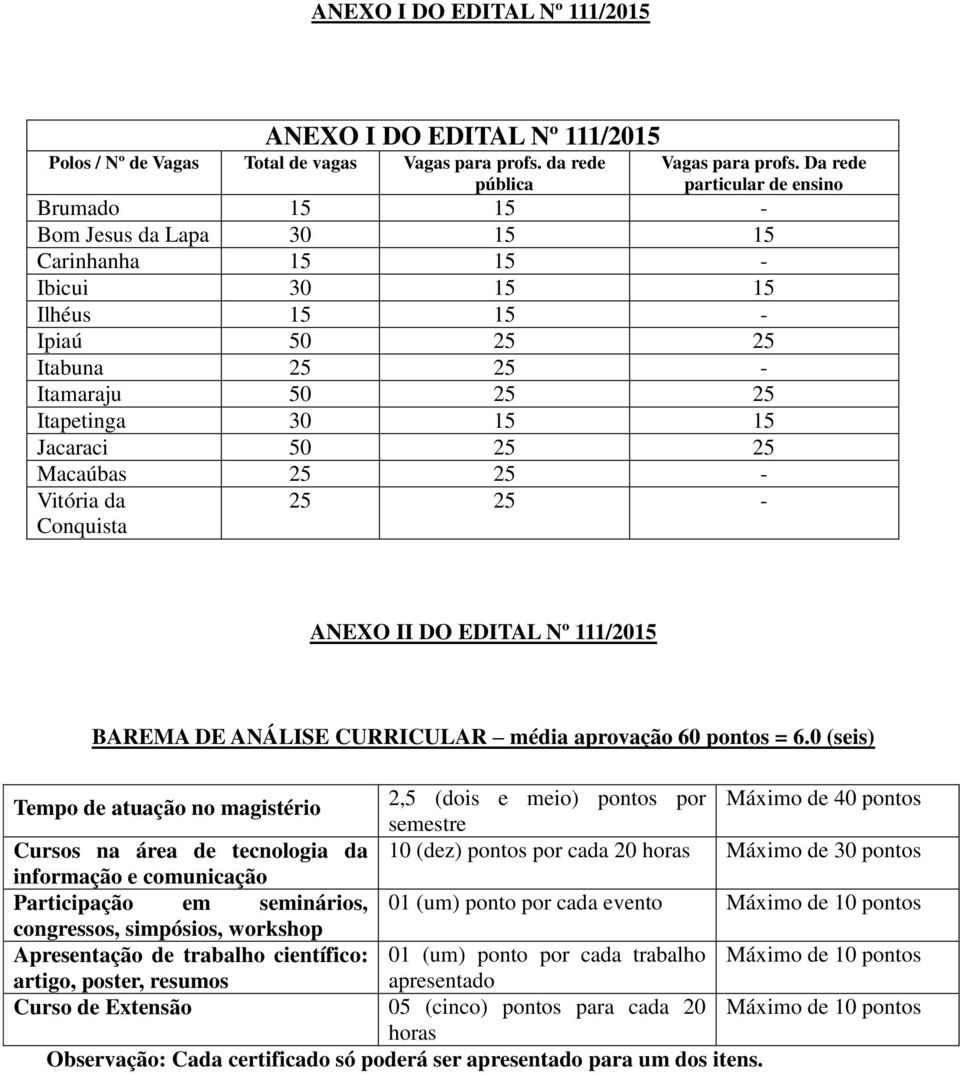 Jacaraci 50 25 25 Macaúbas 25 25 - Vitória da Conquista 25 25 - ANEXO II DO EDITAL Nº 111/2015 BAREMA DE ANÁLISE CURRICULAR média aprovação 60 pontos = 6.