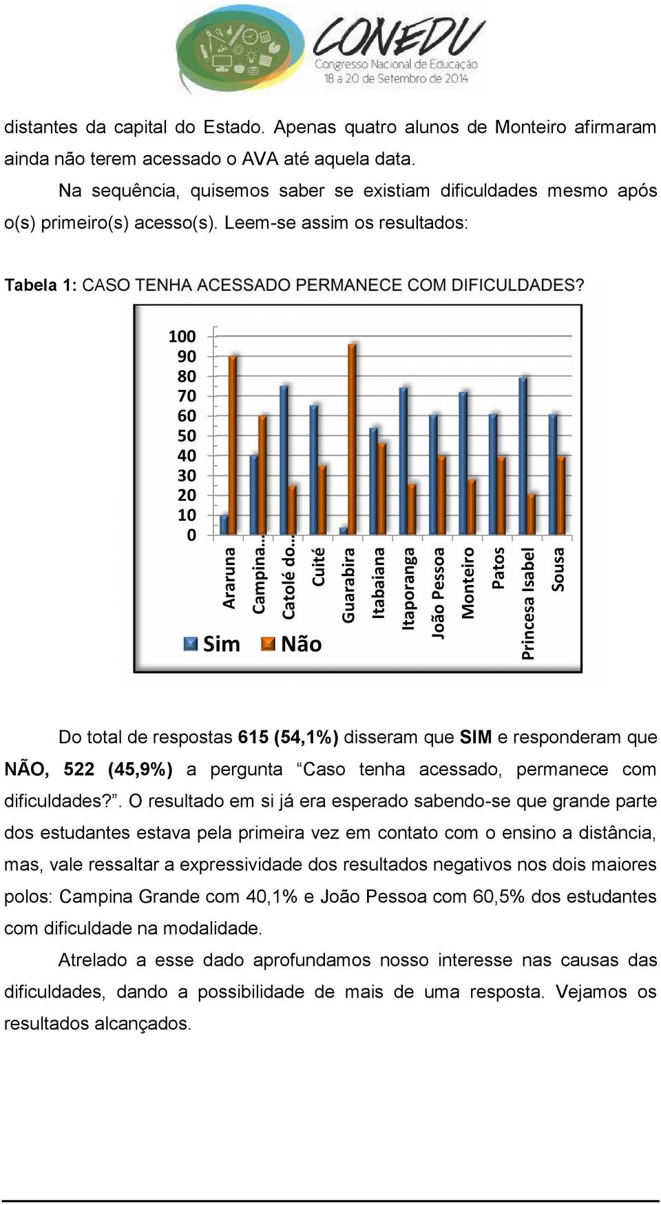 100 90 80 70 60 50 40 30 20 10 0 Araruna Sim Campina Catolé do Cuité Não Guarabira Itabaiana Itaporanga João Pessoa Monteiro Patos Princesa Isabel Sousa Do total de respostas 615 (54,1%) disseram que