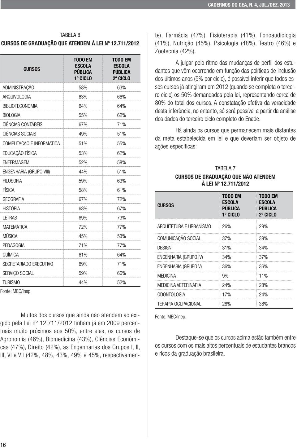 SOCIAIS 49% 51% COMPUTACAO E INFORMATICA 51% 55% EDUCAÇÃO FÍSICA 53% 62% ENFERMAGEM 52% 58% ENGENHARIA (GRUPO VIII) 44% 51% FILOSOFIA 59% 63% FÍSICA 58% 61% GEOGRAFIA 67% 72% HISTÓRIA 63% 67% LETRAS