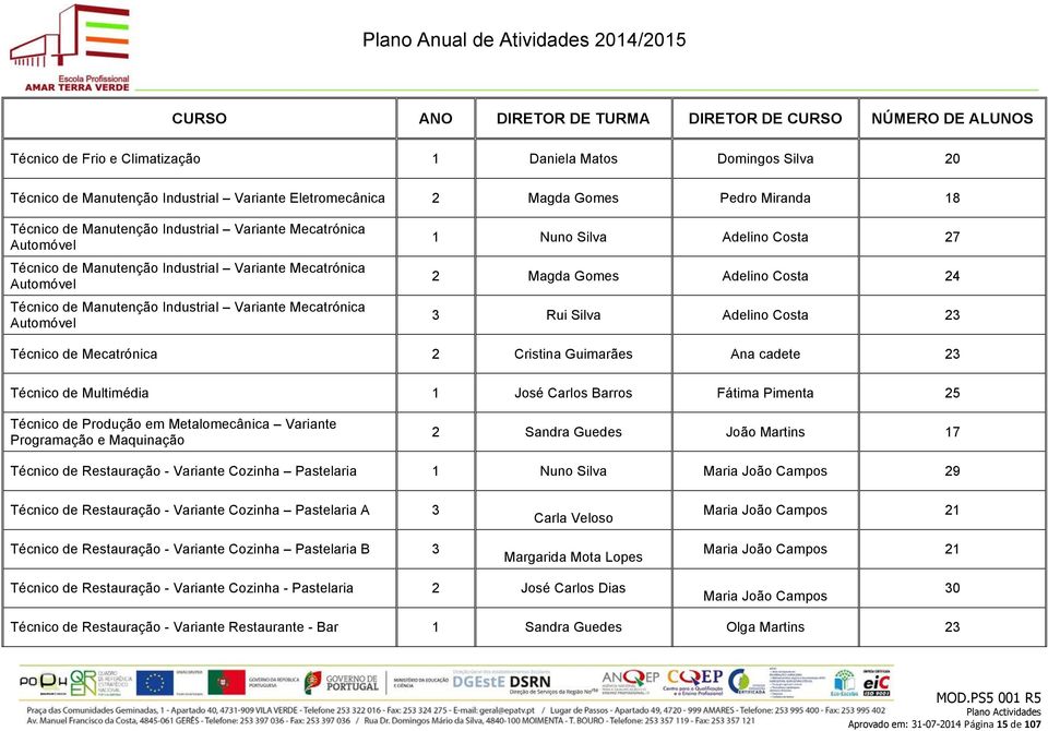 Automóvel 1 Nuno Silva Adelino Costa 27 2 Magda Gomes Adelino Costa 24 3 Rui Silva Adelino Costa 23 Técnico de Mecatrónica 2 Cristina Guimarães Ana cadete 23 Técnico de Multimédia 1 José Carlos