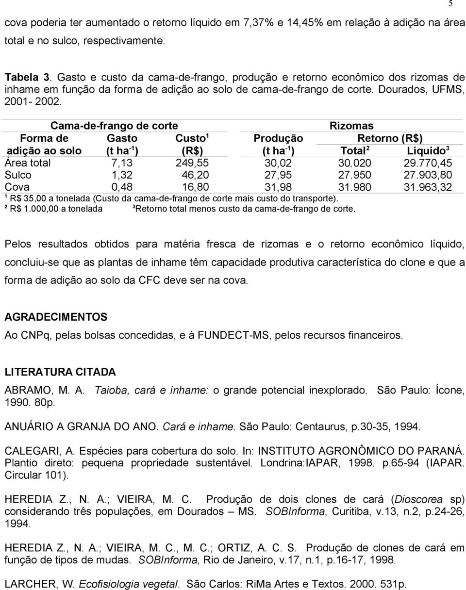 Cama-de-frango de corte Forma de adição ao solo Gasto (t ha -1 ) Custo 1 (R$) Área total 7,13 249,55 Sulco 1,32 46,20 Cova 0,48 16,80 Rizomas Retorno (R$) Total 2 Líquido 3 Produção (t ha -1 ) 30,02