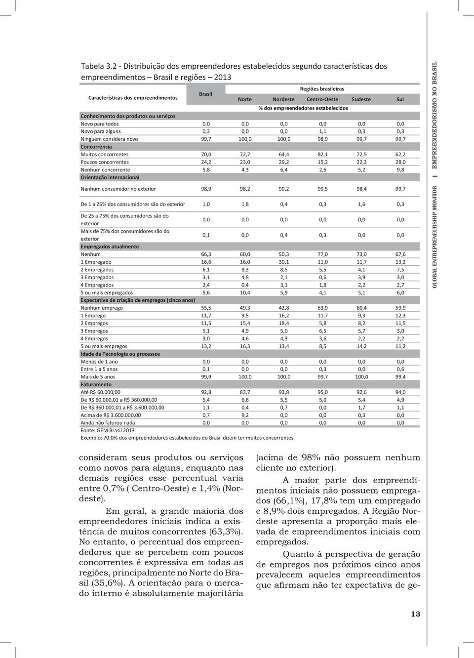 Centro-Oeste Sudeste Sul % dos empreendedores estabelecidos Conhecimento dos produtos ou serviços Novo para todos 0,0 0,0 0,0 0,0 0,0 0,0 Novo para alguns 0,3 0,0 0,0 1,1 0,3 0,3 Ninguém considera