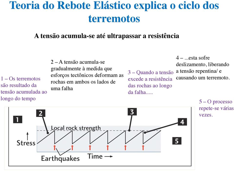 tectônicos deformam as rochas em ambos os lados de uma falha 3 Quando a tensão excede a resistência das rochas ao longo