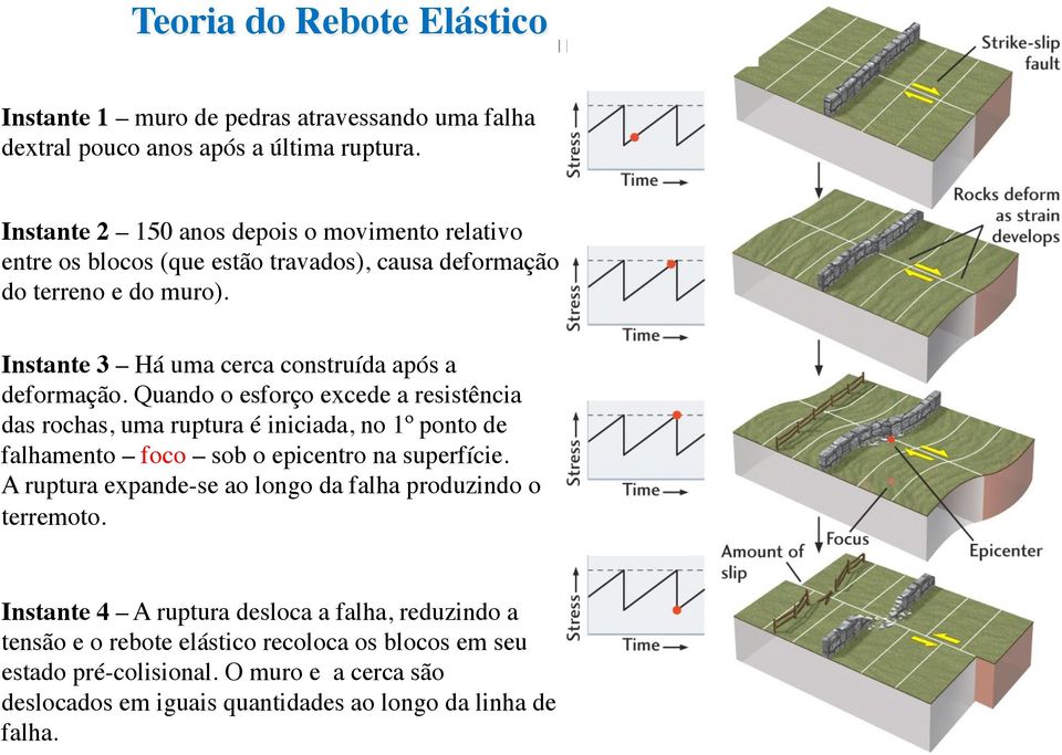 Instante 3 Há uma cerca construída após a deformação.