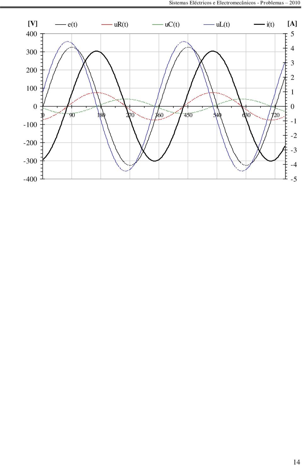 -400 e(t) ur(t) uc(t) ul(t) i(t) 0 90 80