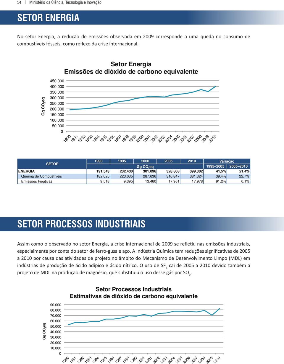 SETOR ENERGIA Queima de Combustíveis Emissões Fugitivas 199 1991 1992 1993 1994 1995 1996 1997 1998 1999 2 21 22 23 24 25 26 27 28 29 21 199 1995 2 25 21 Variação Gg CO 2 eq 1995 25 25 21 191.543 232.