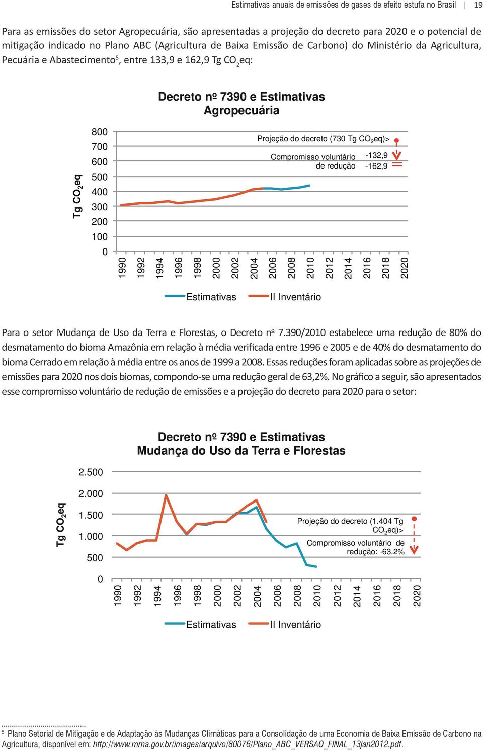 decreto (73 Tg CO 2 eq)> Compromisso voluntário de redução -132,9-162,9 1 199 1992 1994 1996 1998 2 22 24 26 28 21 212 214 216 218 22 II Inventário Para o setor Mudança de Uso da Terra e Florestas, o