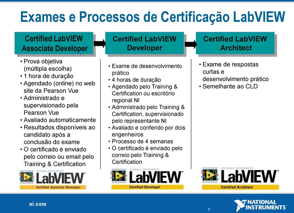 Certified LabVIEW Developer Exame de desenvolvimento prático 4 horas de duração Agendado pelo Training & Certification ou escritório regional NI Administrado pelo Training & Certification,