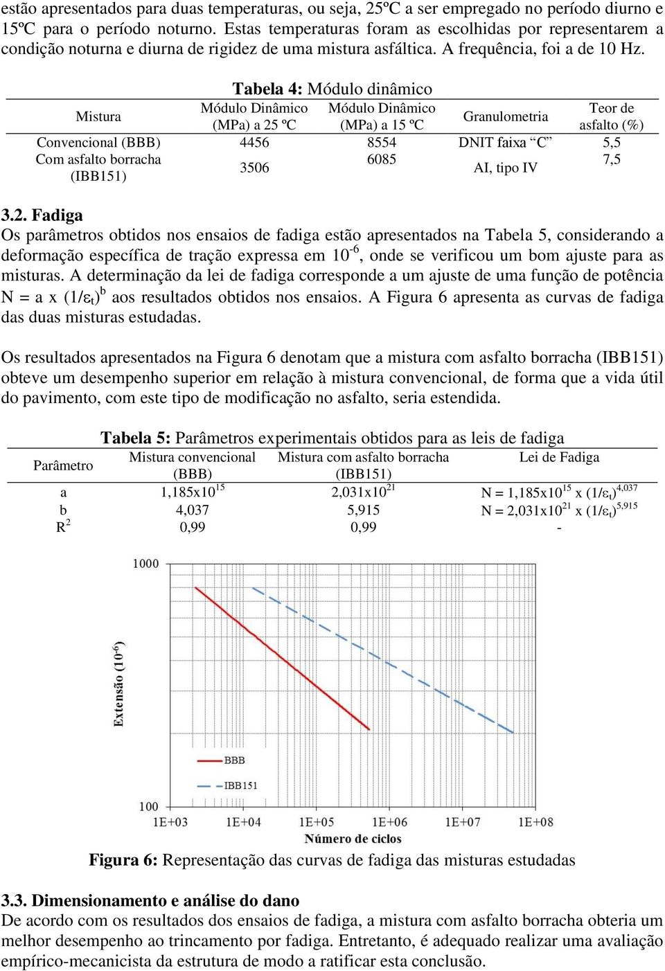 Tabela 4: Módulo dinâmico Módulo Dinâmico Módulo Dinâmico Teor de Mistura Granulometria (MPa) a 25 ºC (MPa) a 15 ºC asfalto (%) Convencional (BBB) 4456 8554 DNIT faixa C 5,5 Com asfalto borracha 6085