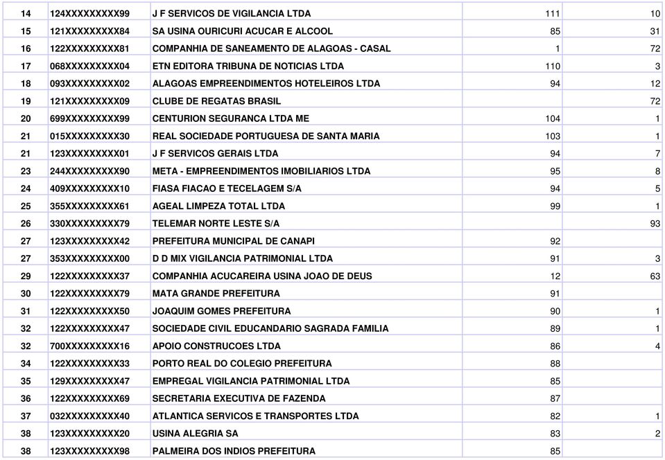 104 1 21 015XXXXXXXXX30 REAL SOCIEDADE PORTUGUESA DE SANTA MARIA 103 1 21 123XXXXXXXXX01 J F SERVICOS GERAIS LTDA 94 7 23 244XXXXXXXXX90 META - EMPREENDIMENTOS IMOBILIARIOS LTDA 95 8 24