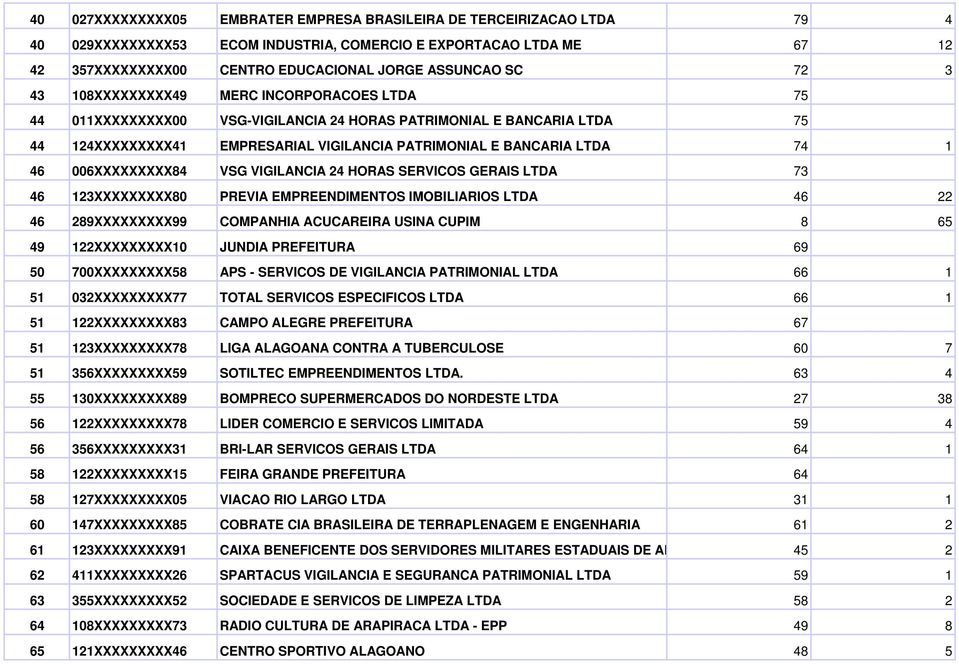 006XXXXXXXXX84 VSG VIGILANCIA 24 HORAS SERVICOS GERAIS LTDA 73 46 123XXXXXXXXX80 PREVIA EMPREENDIMENTOS IMOBILIARIOS LTDA 46 22 46 289XXXXXXXXX99 COMPANHIA ACUCAREIRA USINA CUPIM 8 65 49