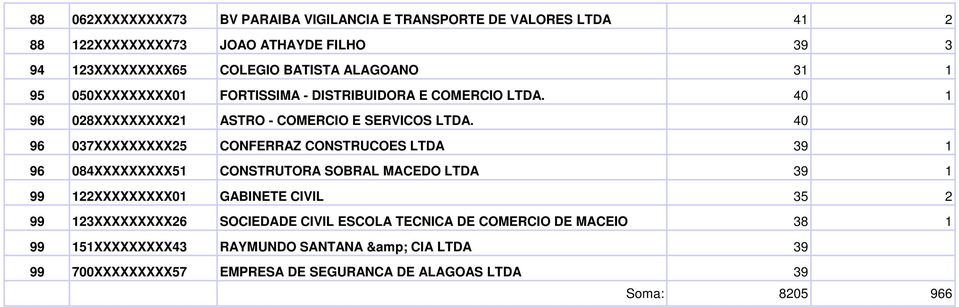 40 96 037XXXXXXXXX25 CONFERRAZ CONSTRUCOES LTDA 39 1 96 084XXXXXXXXX51 CONSTRUTORA SOBRAL MACEDO LTDA 39 1 99 122XXXXXXXXX01 GABINETE CIVIL 35 2 99