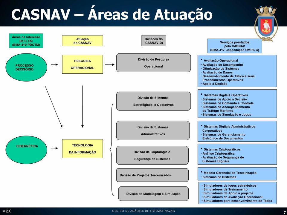 Modelagem e Simulação Serviços prestados pelo CASNAV (EMA-417 Capacitação OMPS C) Avaliação Operacional Avaliação de Desempenho Otimização de Sistemas Avaliação de Danos Desenvolvimento de Tática e