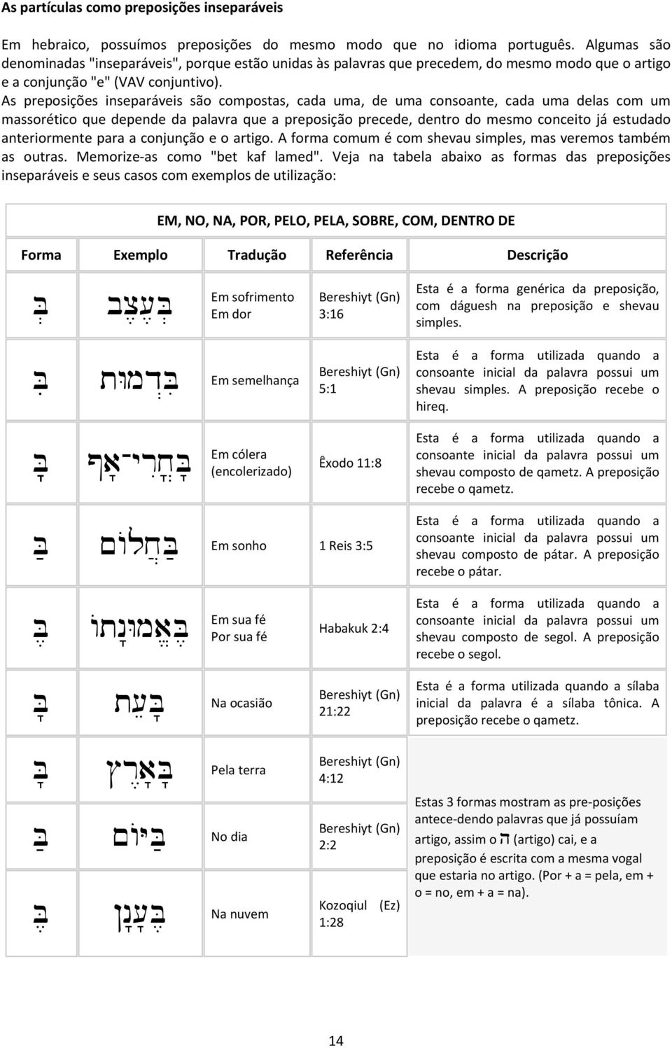As preposições inseparáveis são compostas, cada uma, de uma consoante, cada uma delas com um massorético que depende da palavra que a preposição precede, dentro do mesmo conceito já estudado