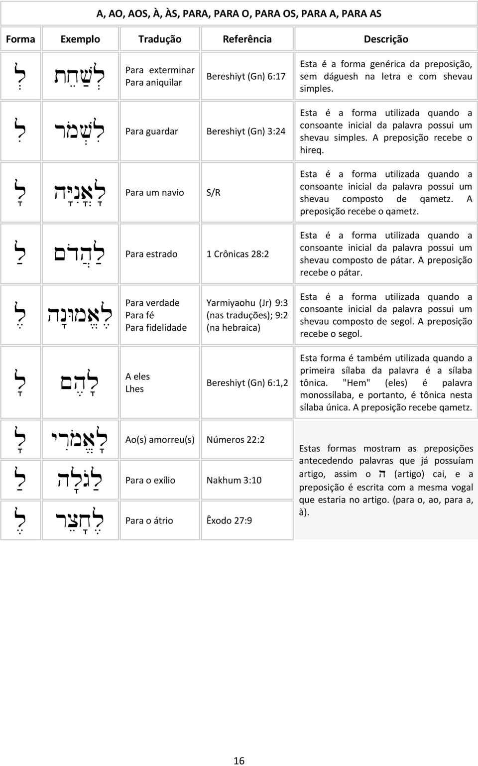 li Para guardar Bereshiyt (Gn) 3:24 Esta é a forma utilizada quando a consoante inicial da palavra possui um shevau simples. A preposição recebe o hireq.