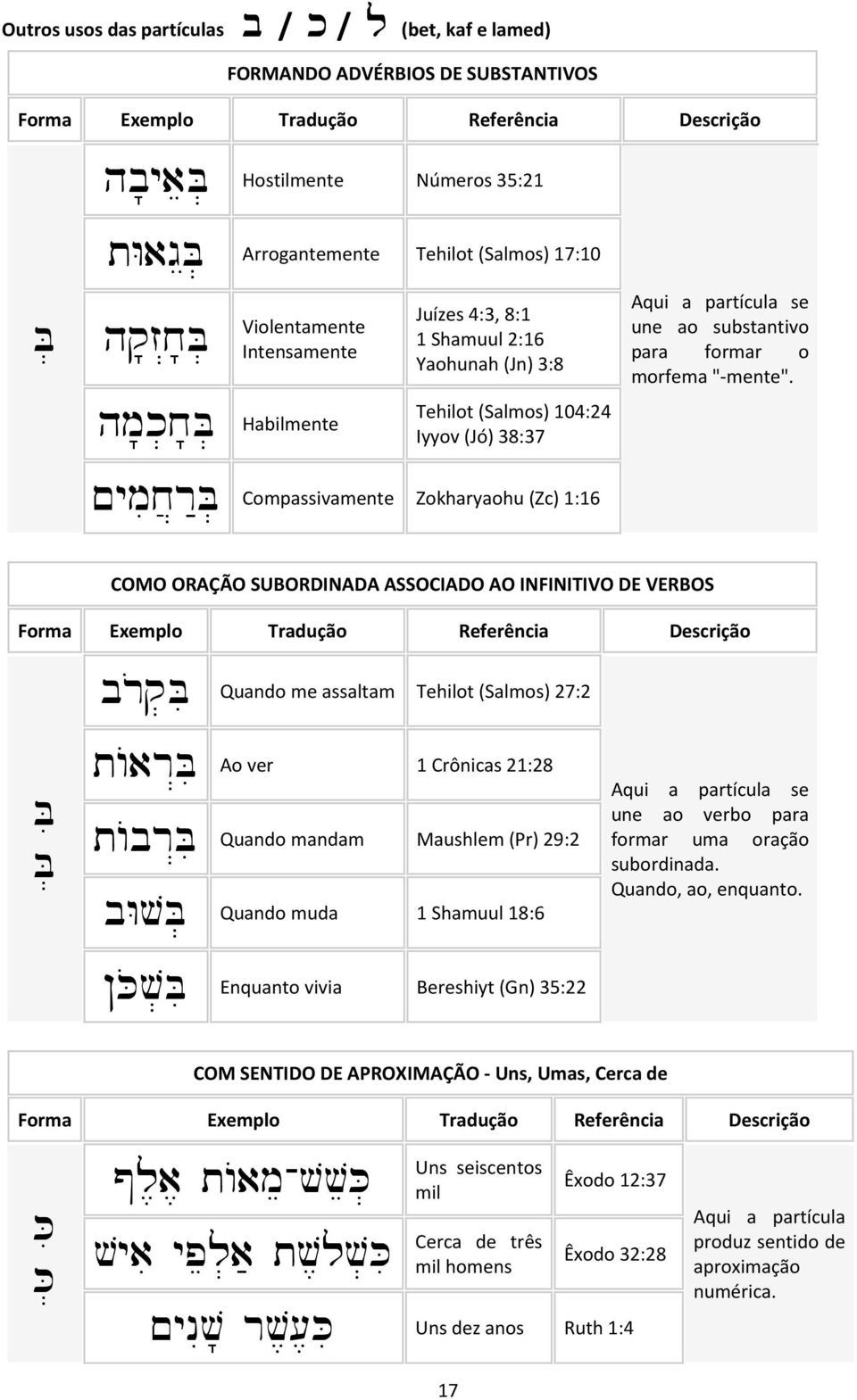 Habilmente Tehilot (Salmos) 104:24 Iyyov (Jó) 38:37 ~ymix]r:b. Compassivamente Zokharyaohu (Zc) 1:16 Aqui a partícula se une ao substantivo para formar o morfema "-mente".