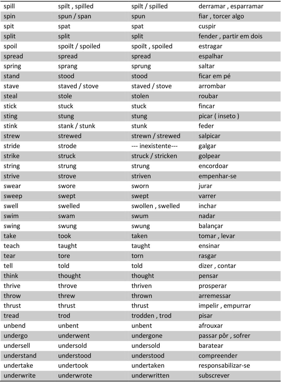 stung stung picar ( inseto ) stink stank / stunk stunk feder strew strewed strewn / strewed salpicar stride strode --- inexistente--- galgar strike struck struck / stricken golpear string strung