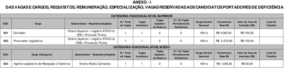 º de Vagas Portadores de Deficiência Carga Horária Semanal Vencimento Base R$ Valor da Taxa de Inscrição (R$) 001 Contador Ensino Superior + registro ATIVO no CRC + Prova de Títulos 1 1 0 0 40h/s R$