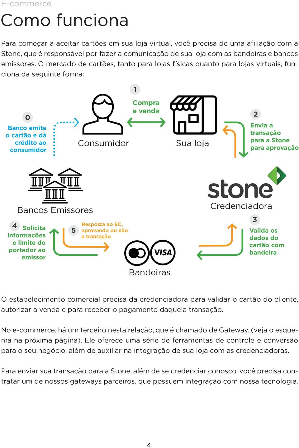 transação para a Stone para aprovação Bancos Emissores 4 Solicita informações e limite do portador ao emissor 5 Resposta ao EC, aprovando ou não a transação Credenciadora 3 Valida os dados do cartão