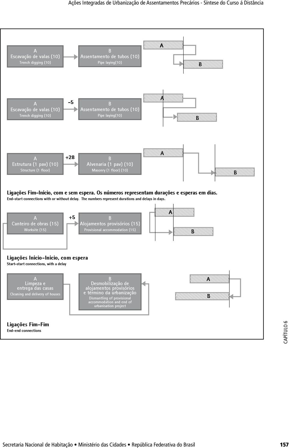 End-start connections with or without delay. The numbers represent durations and delays in days.