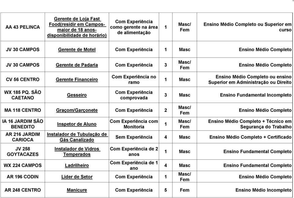 SÃO CAETANO Gesseiro comprovada 3 Masc Ensino Fundamental Incompleto MA 8 CENTRO Graçom/Garçonete 2 IA 6 JARDIM SÃO BENEDITO AR 26 JARDIM CARIOCA JV 258 GOYTACAZES WX 224 CAMPOS Inspetor de Aluno