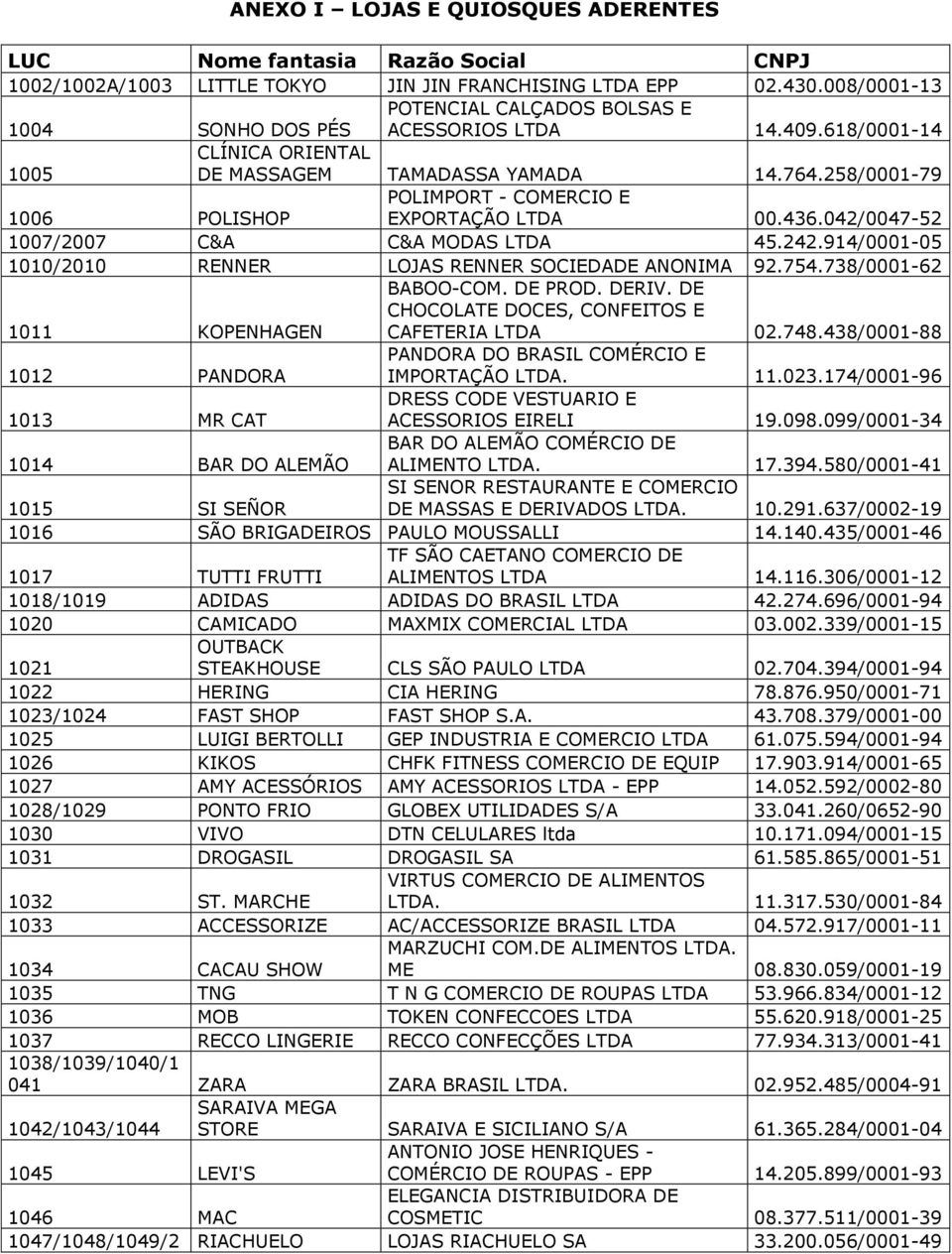 258/0001-79 1006 POLISHOP POLIMPORT - COMERCIO E EXPORTAÇÃO LTDA 00.436.042/0047-52 1007/2007 C&A C&A MODAS LTDA 45.242.914/0001-05 1010/2010 RENNER LOJAS RENNER SOCIEDADE ANONIMA 92.754.