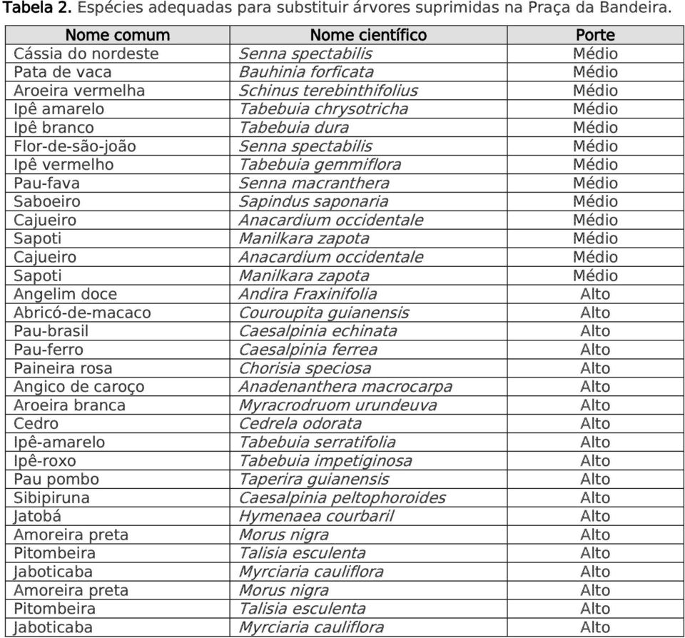 Médio Ipê branco Tabebuia dura Médio Flor-de-são-joão Senna spectabilis Médio Ipê vermelho Tabebuia gemmiflora Médio Pau-fava Senna macranthera Médio Saboeiro Sapindus saponaria Médio Cajueiro