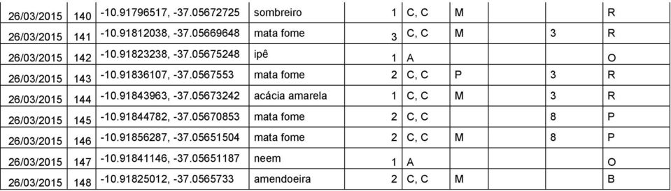 0567553 mata fome 2 C, C P 3 R 26/03/2015 144-10.91843963, -37.05673242 acácia amarela 1 C, C M 3 R 26/03/2015 145-10.91844782, -37.