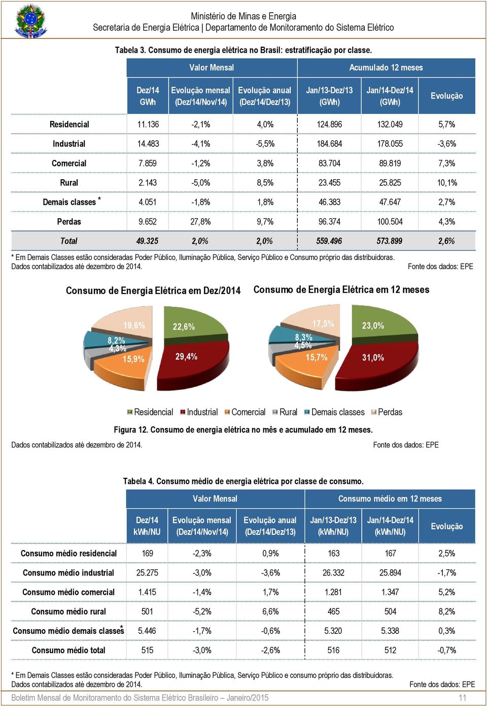 49 5,7% Industrial 14.483-4,1% -5,5% 184.684 178.55-3,6% Comercial 7.859-1,2% 3,8% 83.74 89.819 7,3% Rural 2.143-5,% 8,5% 23.455 25.825 1,1% * Demais classes 4.51-1,8% 1,8% 46.383 47.