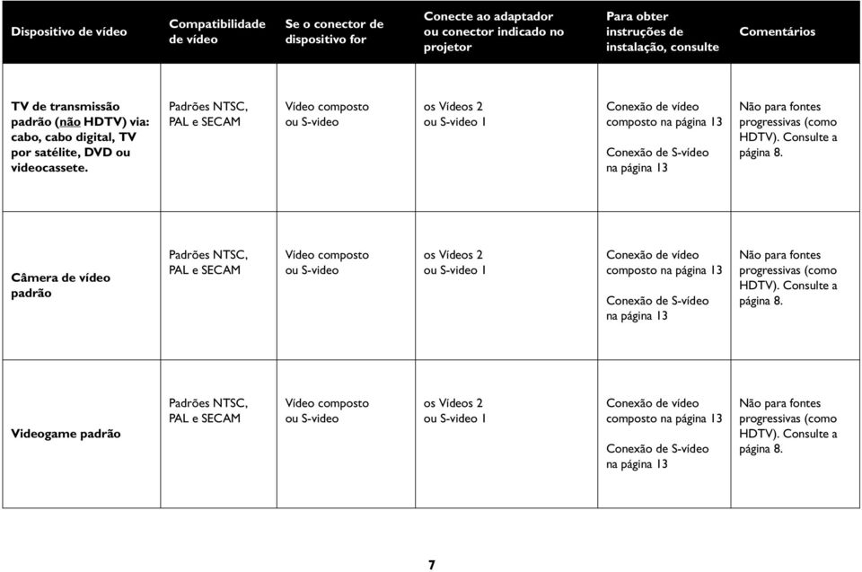 Padrões NTSC, PAL e SECAM Vídeo composto ou S-video os Vídeos 2 ou S-video 1 Conexão de vídeo composto na página 13 Conexão de S-vídeo na página 13 Não para fontes progressivas (como HDTV).