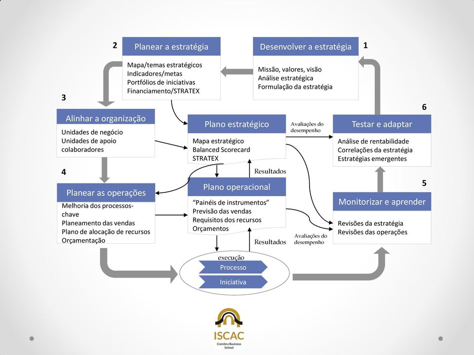 Plano operacional Painéis de instrumentos Previsão das vendas Requisitos dos recursos Orçamentos execução Processo Iniciativa Missão, valores, visão Análise estratégica Formulação da estratégia