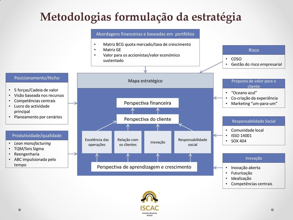 Produtividade/qualidade Lean manufacturing TQM/Seis Sigma Reengenharia ABC impulsionada pelo tempo Excelência das operações Mapa estratégico Perspectiva financeira Perspectiva do cliente Relação com