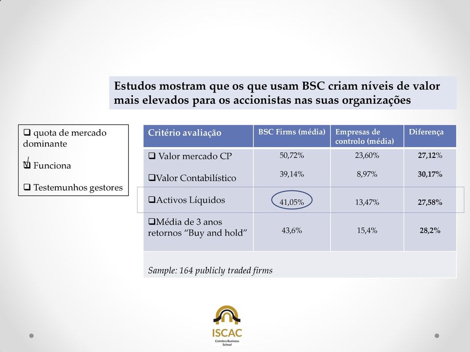 controlo (média) Valor mercado CP Valor Contabilístico Activos Líquidos 50,72% 39,14% 41,05% 23,60% 8,97% 13,47%