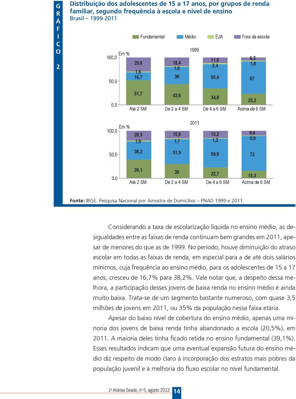 59,9 72 0,0 39,1 30 22,7 15,3 Até 2 SM De 2 a 4 SM De 4 a 6 SM Acima de 6 SM Fonte: IBGE. Pesquisa Nacional por Amostra de Domicílios PNAD 1999 e 2011.