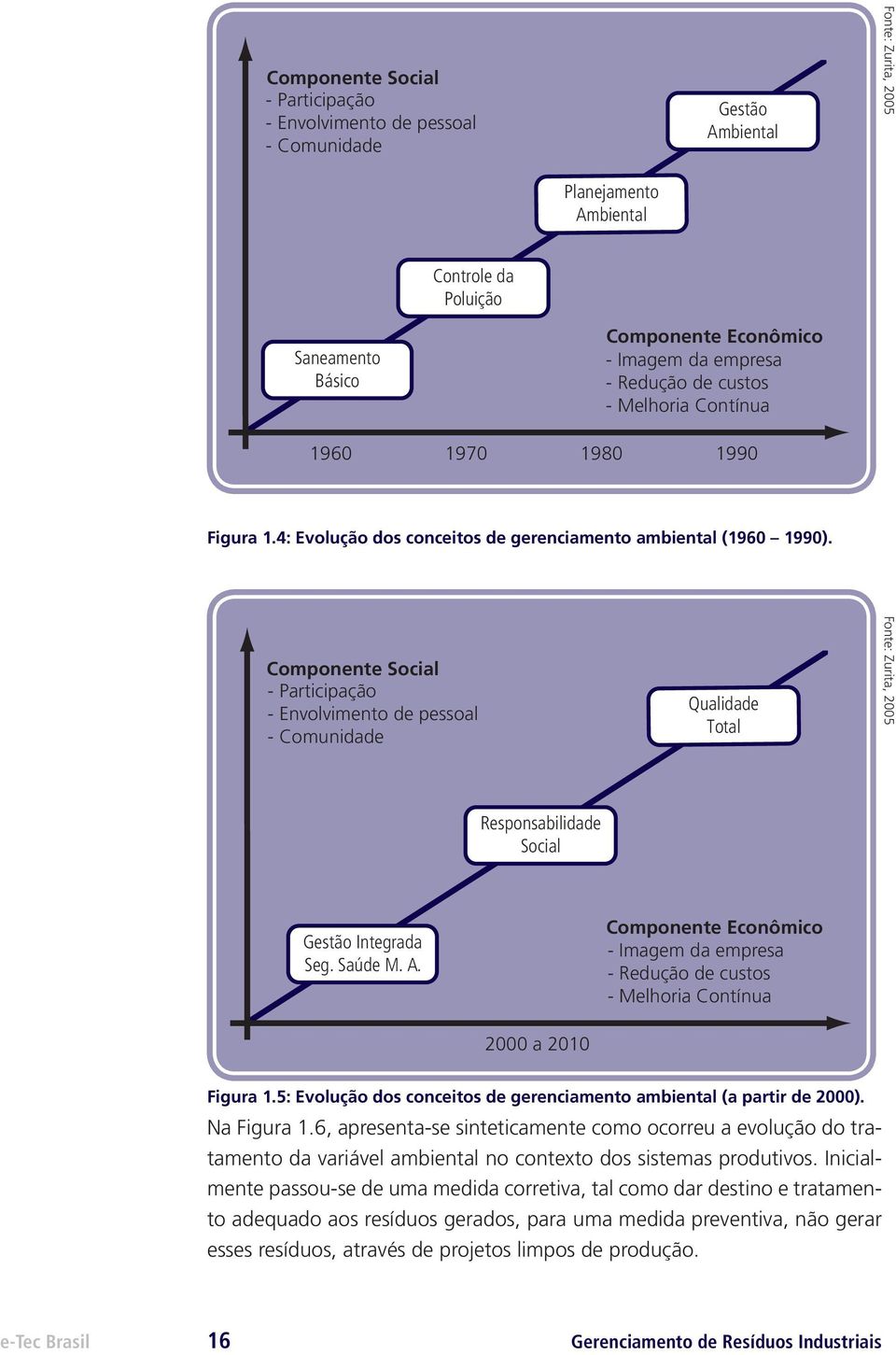 Componente Social - Participação - Envolvimento de pessoal - Comunidade Qualidade Total Fonte: Zurita, 2005 Fonte: Zurita, 2005 Responsabilidade Social Gestão Integrada Seg. Saúde M. A.