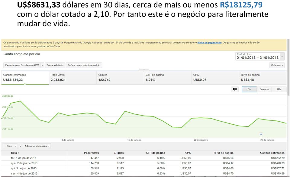 dólar cotado a 2,10.