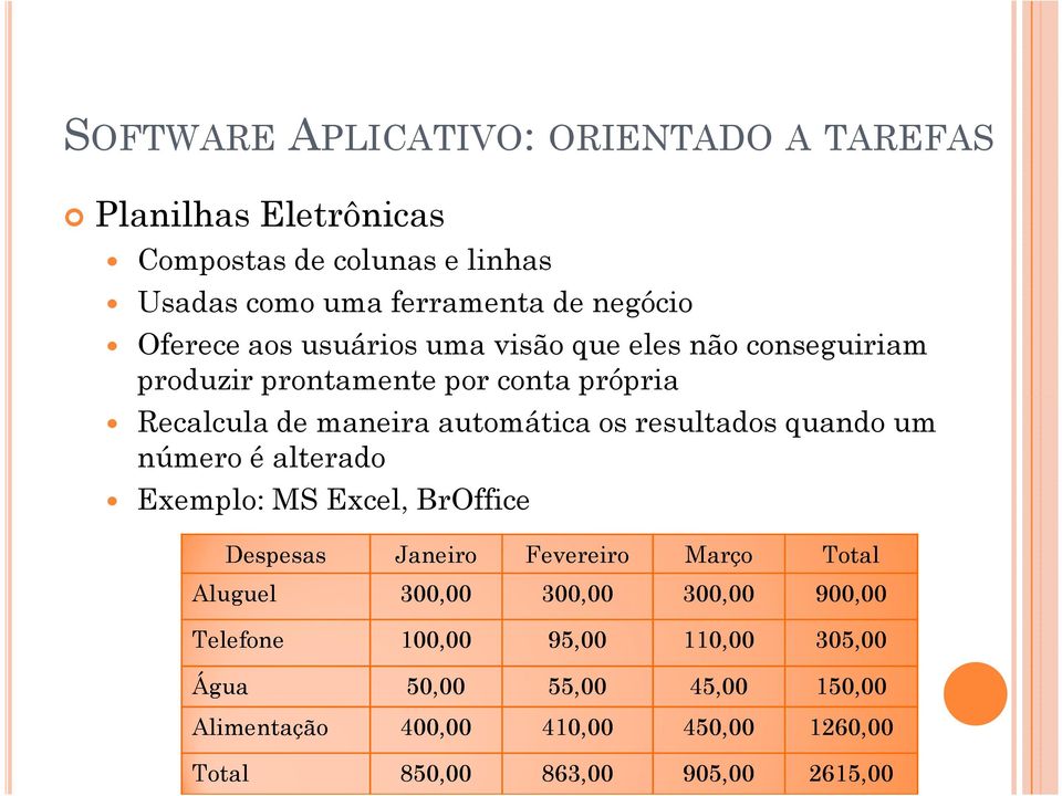 resultados quando um número é alterado Exemplo: MS Excel, BrOffice Despesas Janeiro Fevereiro Março Total Aluguel 300,00 300,00 300,00
