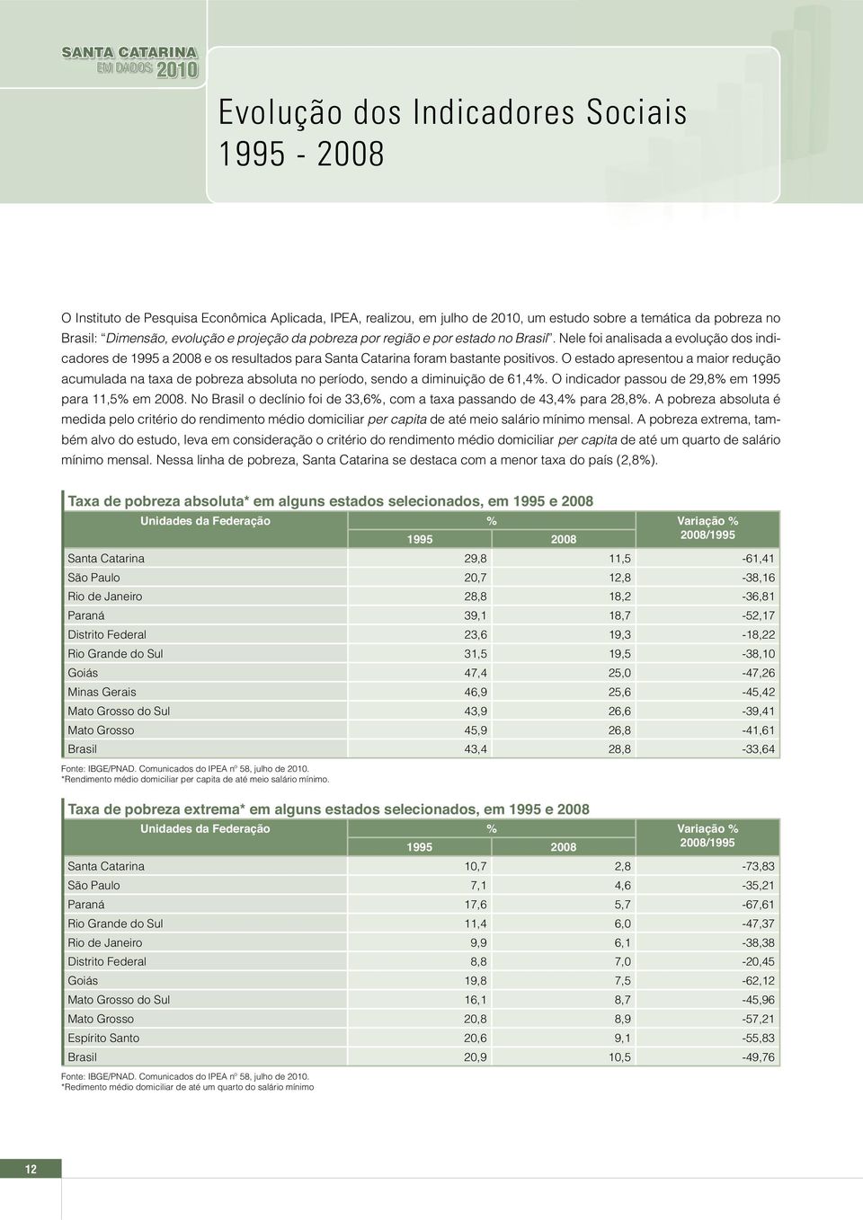 O estado apresentou a maior redução acumulada na taxa de pobreza absoluta no período, sendo a diminuição de 61,4%. O indicador passou de 29,8% em 1995 para 11,5% em 2008.