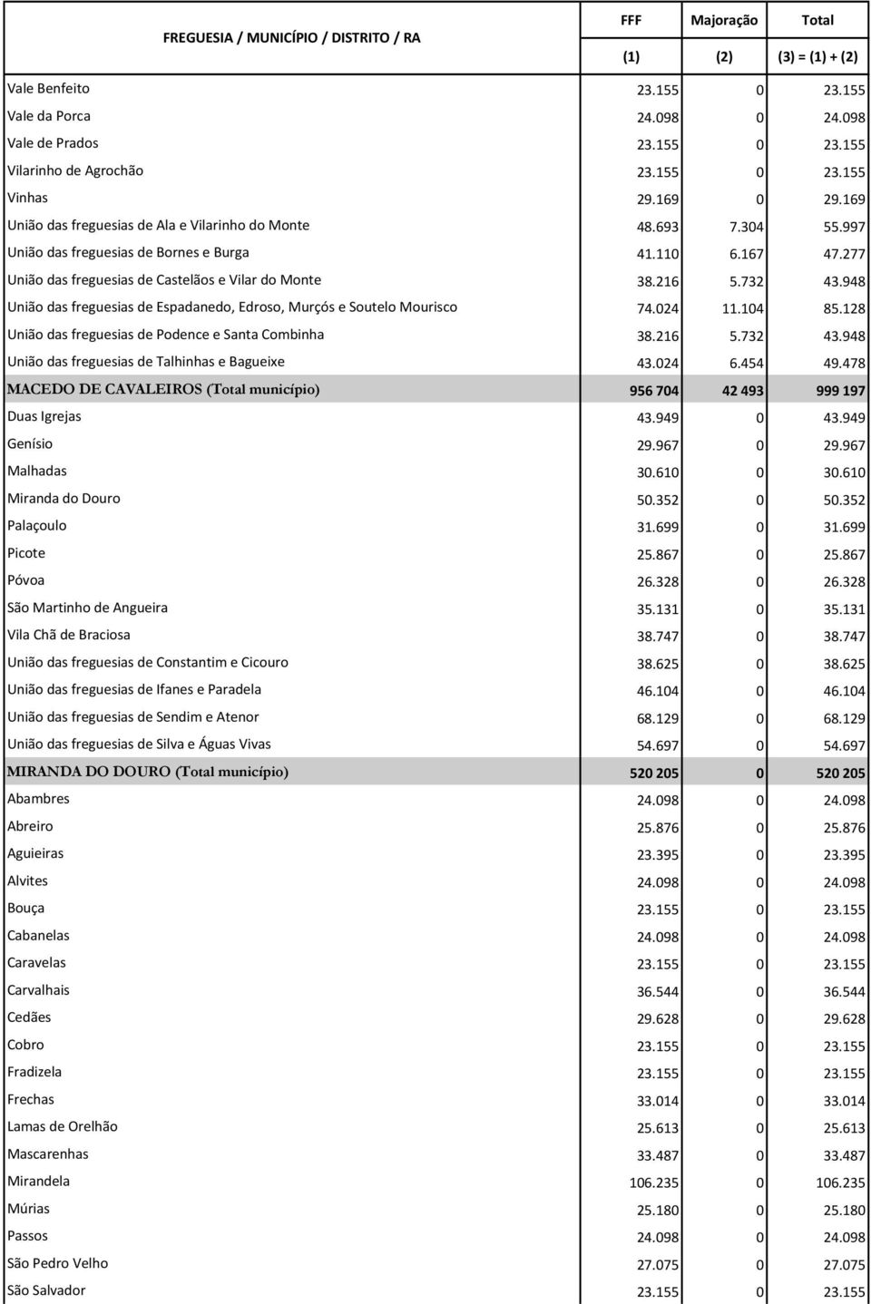 948 União das freguesias de Espadanedo, Edroso, Murçós e Soutelo Mourisco 74.024 11.104 85.128 União das freguesias de Podence e Santa Combinha 38.216 5.732 43.