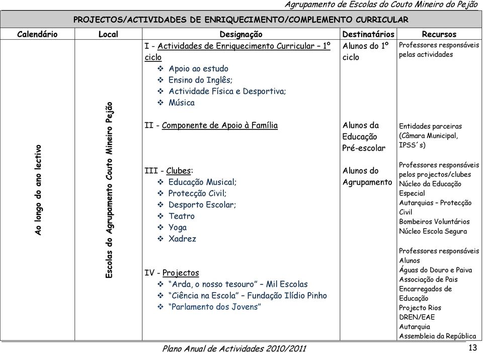 responsáveis pelas actividades II - Componente de Apoio à Família Alunos da Educação Pré-escolar Entidades parceiras (Câmara Municipal, IPSS s) III - Clubes: Educação Musical; Protecção Civil;