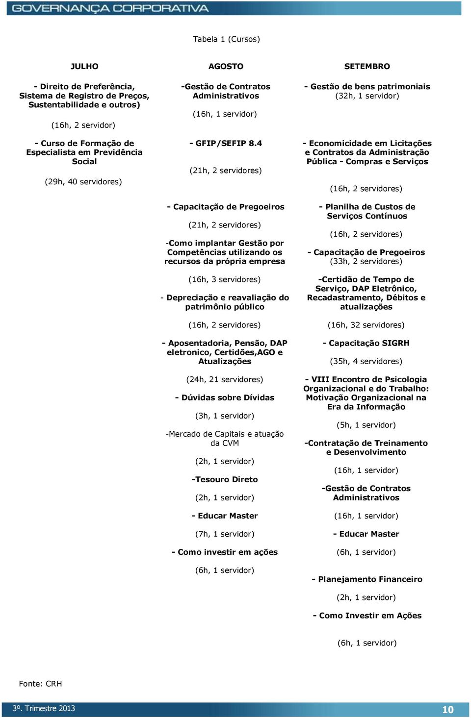 4 (21h, 2 servidores) - Capacitação de Pregoeiros (21h, 2 servidores) -Como implantar Gestão por Competências utilizando os recursos da própria empresa (16h, 3 servidores) - Depreciação e reavaliação