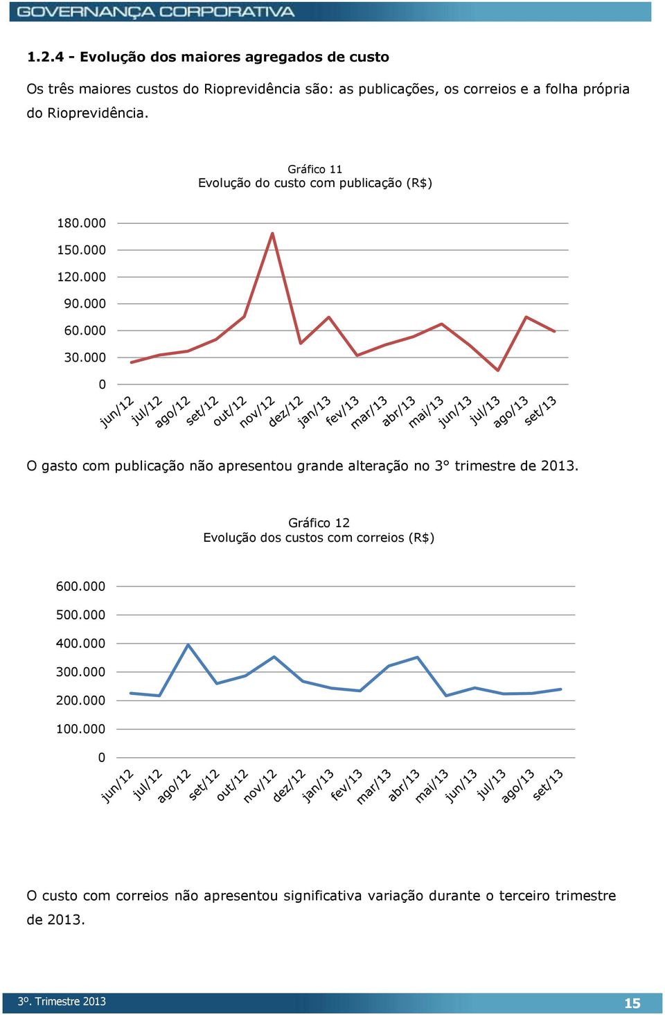 000 0 O gasto com publicação não apresentou grande alteração no 3 trimestre de 2013.