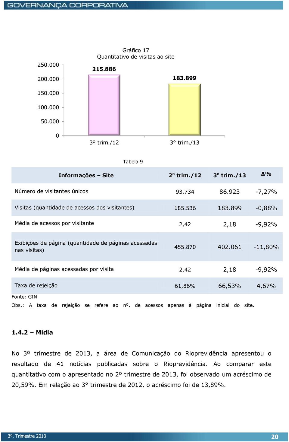 899-0,88% Média de acessos por visitante 2,42 2,18-9,92% Exibições de página (quantidade de páginas acessadas nas visitas) 455.870 402.