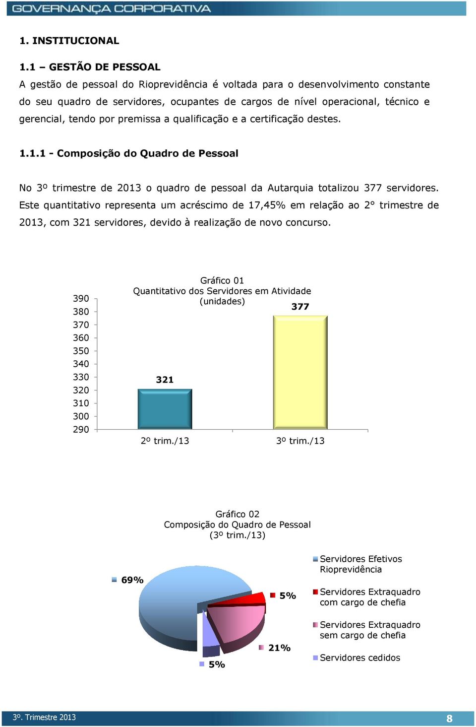 por premissa a qualificação e a certificação destes. 1.1.1 - Composição do Quadro de Pessoal No 3º trimestre de 2013 o quadro de pessoal da Autarquia totalizou 377 servidores.